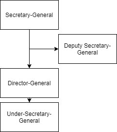 HUSMUN Secretariat Hierarchy